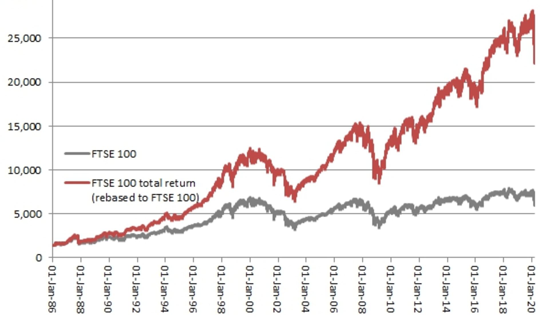 FTSE 100 stock market index showing performance of leading UK companies